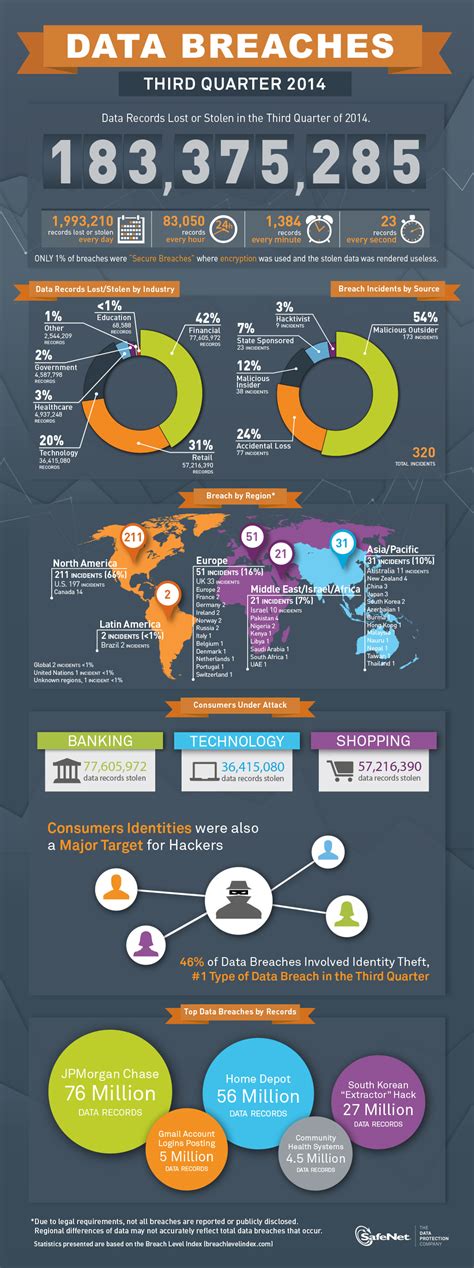 Data Breaches By The Numbers Q3 2014 Infographic Thales Blog