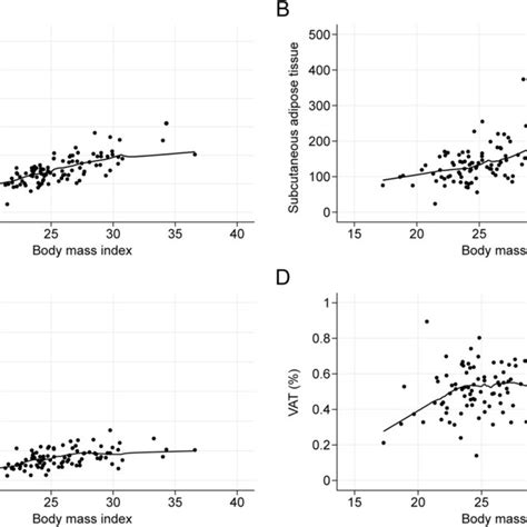 Correlation Between Body Mass Index BMI And Adipose Tissue