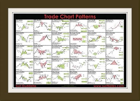 Trade Chart Patterns Poster 24 X 36 By Suri Duddella Suri