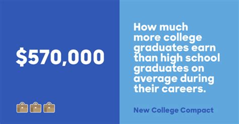 While many of the 25 highest paying careers for college graduates allow for. College graduates can earn 570,000 more than high school ...