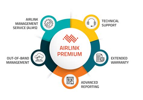 Airlink Complete Sierra Wireless