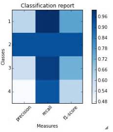 How To Plot Scikit Learn Classification Report Coding Discuss