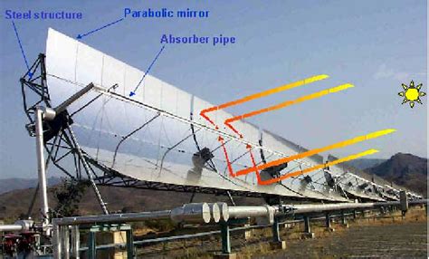 Principle Of The Parabolic Trough Solar Collector Download Scientific Diagram