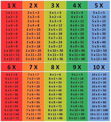 Tabuada De Multiplicação Completa Vezes→ Do 1 Ao 10 Para Imprimir