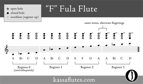 Fula Flute Basics The Scales