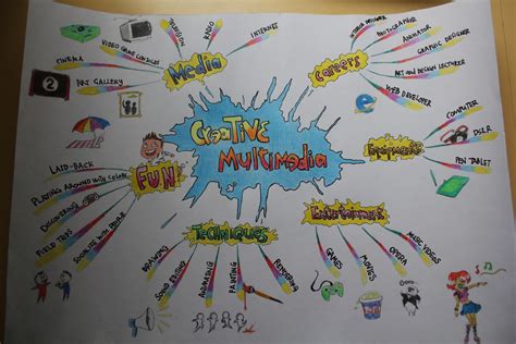 Creative Studies Mind Map Of Creative Multimedia