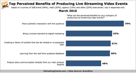 Top Benefits Of Live Video Streaming Events Chart