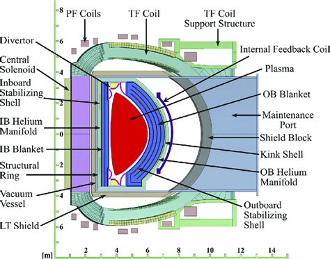 The Cross Section Of The Fnsf Out To The Toroidal And Poloidal Field