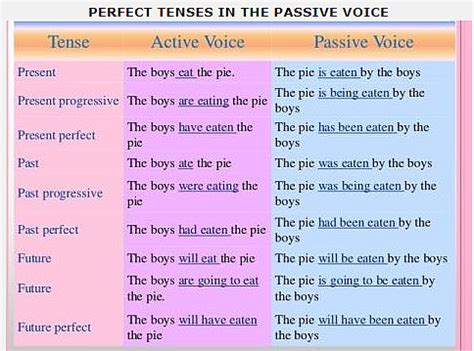Constructing The Perfect Tenses In The Passive Voice 16536 The Best