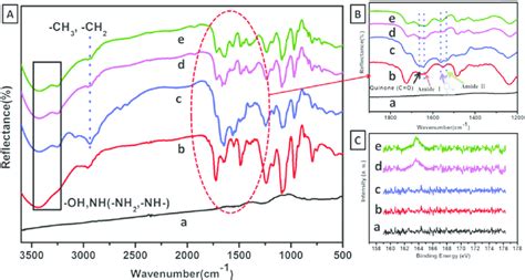 A And B The Ftir Spectra And C High Resolution Sulfur Spectrum In