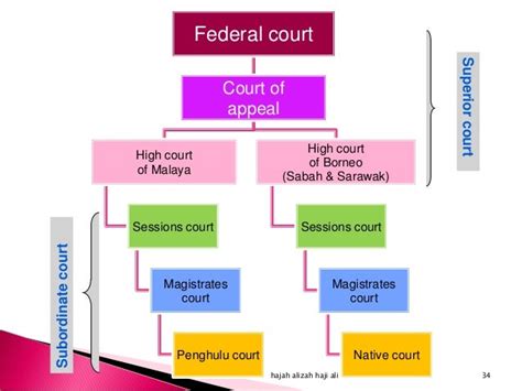 The Malaysian Legal System The Malaysian Court System Is Based On The
