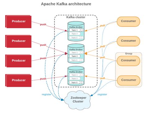 An Introduction to Apache Kafka