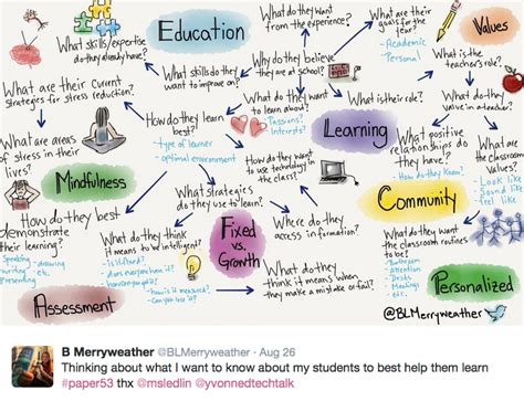 Writers Concept Map Infographic Mind Map Design Conce
