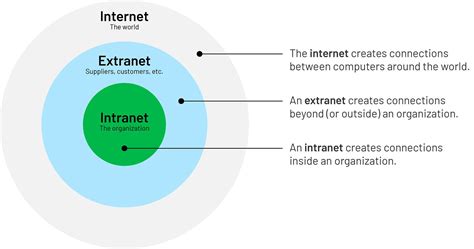 Internet Vs Intranet Vs Extranet Igloo Software