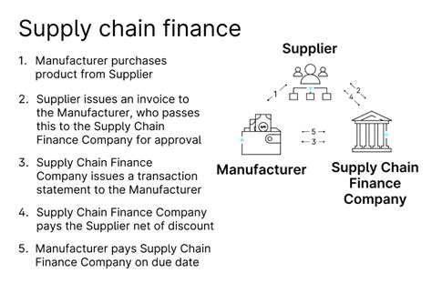 Supply Chain Financing Explained