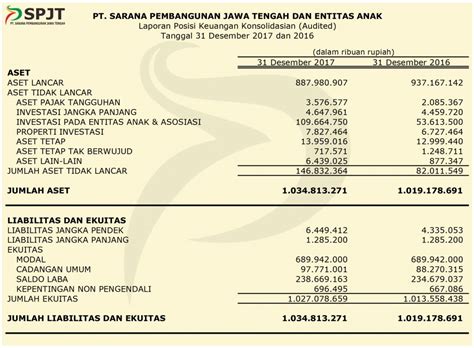 Laporan Keuangan PT Sarana Pembangunan Jawa Tengah