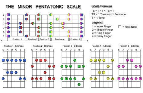 Understanding The Minor Pentatonic Scale Pro Music Tutor Blog