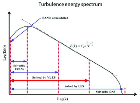 Schematic Representation Of Turbulence Energy Spectrum And Different