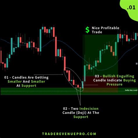 Price Action Trading In Forex How To Use Price Action To Increase Profitability Trade