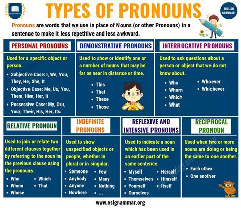 What Is A Pronoun Types Of Pronouns Examples Exercises Esl Grammar English Pronouns