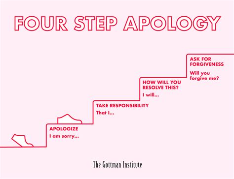 The Four Step Apology 1 The Gottman Institute