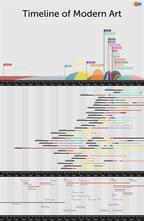 Timeline Of Modern Art On Behance