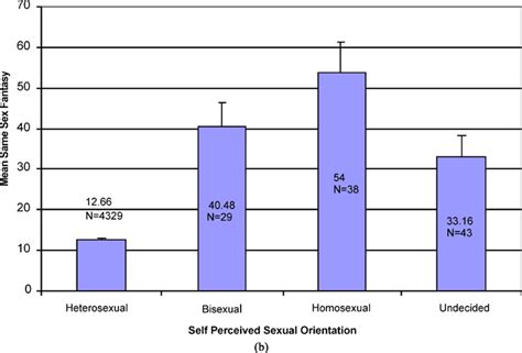 Percent Same Sex Fantasies By Perceived Sexual Orientation A Male