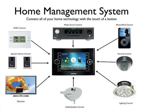 Home Automation Control Your Home From Anywhere Using Sms From Your