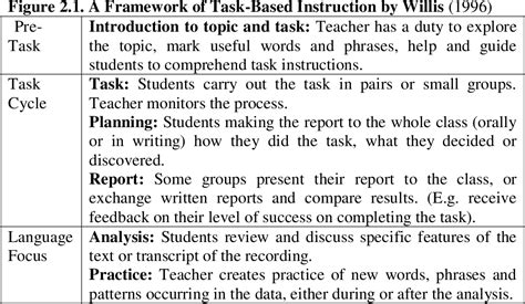 Figure 21 From Task Based Language Teaching As A Method Of Instruction