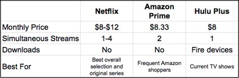 Netflix Vs Amazon Prime Vs Hulu Plus What Is The Best Streaming