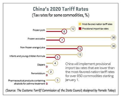 Chinas 2020 Tariff Rates Beijing Review
