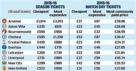 Premier League Clubs Have No Defence For Ripping Off Fanscompare