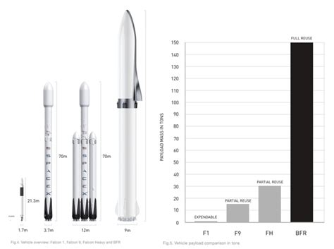 Forget the size of starship, the economics of this rocket is probably the biggest thing. Musk vs. Bezos: The Great Migration into Space