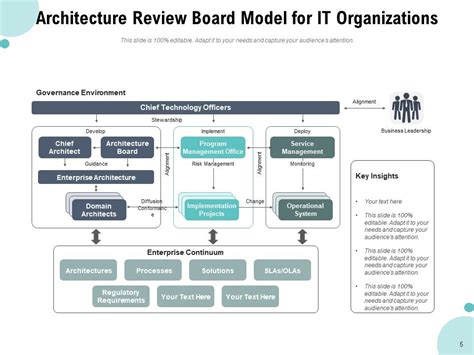 Architecture Review Board Process Flow Design Talk