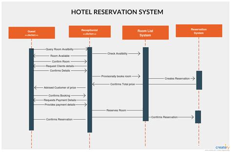 Use with shift to save as ctrlz undo last action ctrly redo last action r l rotate sel. Hotel Reservation - Great visual illustration of sequence diagram for hotel reservation system ...