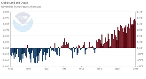 How Hot Was Nov 2021 Sustainability Math