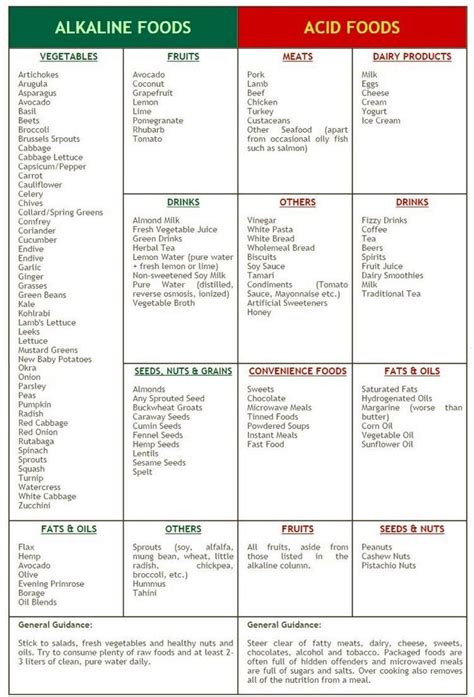 Alkaline Foods Chart Dr Sebi Alkaline Food Alkaline Diet Plan Acid And Alkaline Alkaline