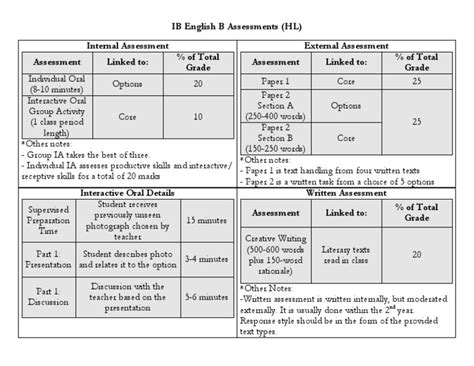 Ib English B Assessments Hl Teaching Learning