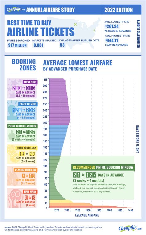 The Best Time To Buy Flights Annual Domestic Airfare Study Cheapair