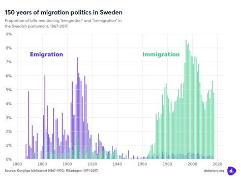 Mentions Of Emigration And Immigration In The Swedish Parliament Over