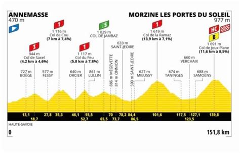 Tour de France Le parcours de la quatorzième étape entre Annemasse et Morzine les Portes