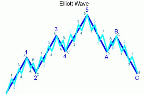 X Wave Elliot Metatrader 4 Indicator