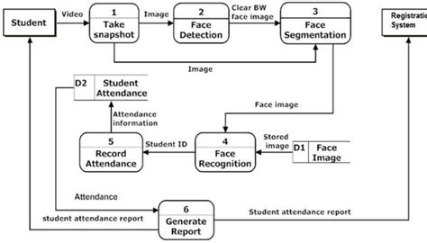 Fingerprint Attendance System Class Diagram Mozcs