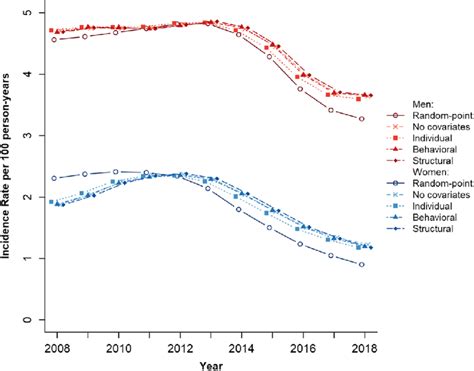 Shows The Male And Female Hiv Incidence Rates Computed From The Single