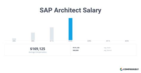Sap Architect Salary Comparably