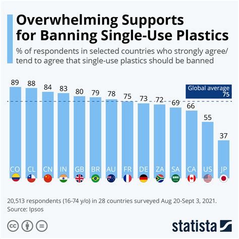 Chart Overwhelming Supports For Banning Single Use Plastics Statista