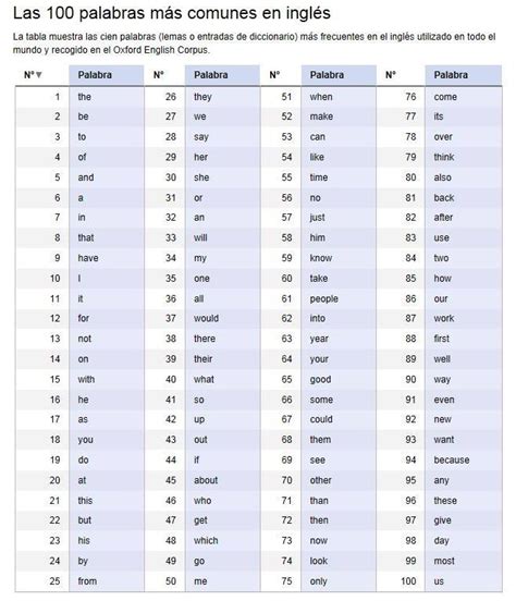 Las 100 Palabras Más Comunes En Inglés
