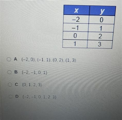 The domain of a function is the set of numbers that can go into a given function. what is the domain of the function shown in the table ...
