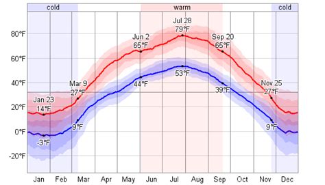 We have archived this page and will not be updating it. Average Weather For Regina, Saskatchewan, Canada ...