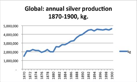 Historical Estimate Of Global Annual Silver Production In Kg